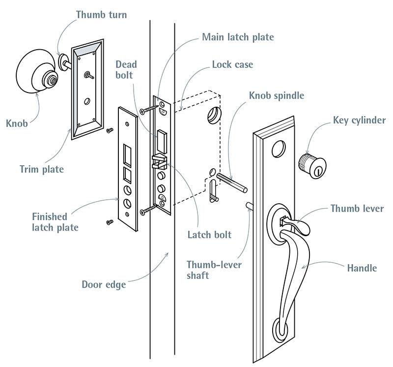 mortise lockset in Sheffield, UK